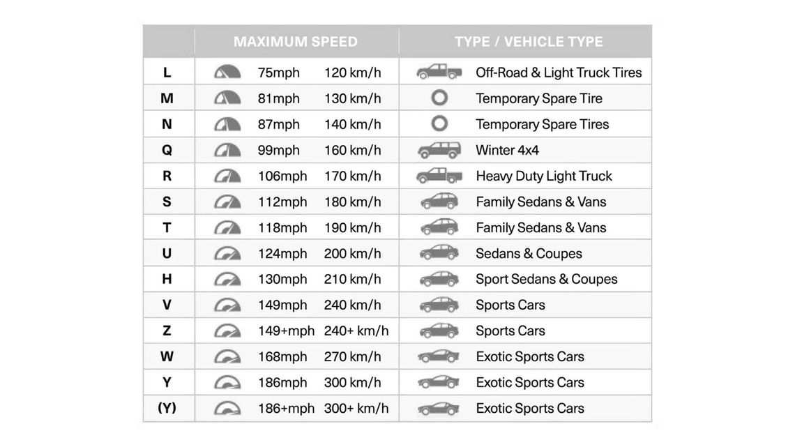 Speed rating